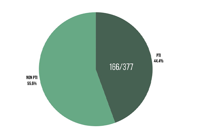 Number of election petitions filed in tribunals challenging election results since 8 February 2024